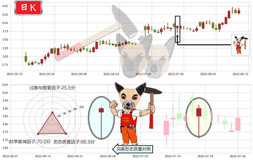 獐子岛(sz002069)锤头线(锤子线)K线图-阿布量化