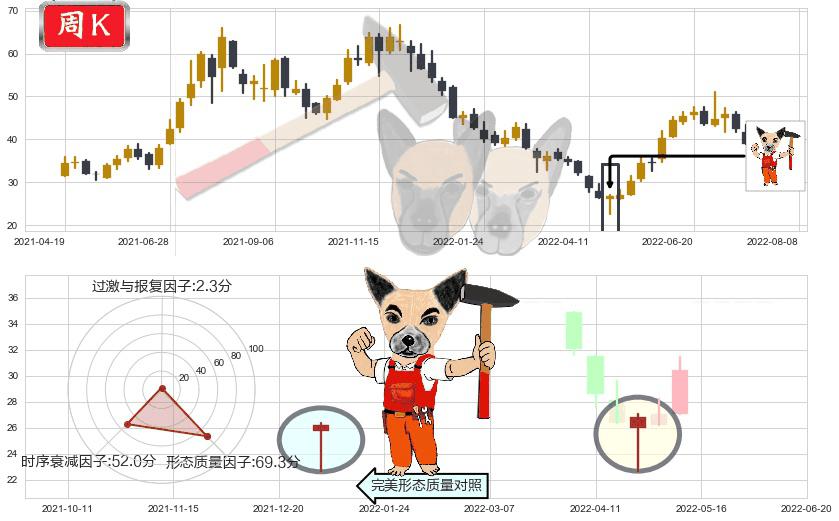 国轩高科(sz002074)锤头线(锤子线)K线图-阿布量化