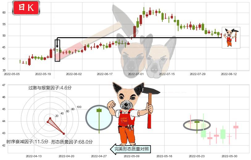中环股份(sz002129)锤头线(锤子线)K线图-阿布量化