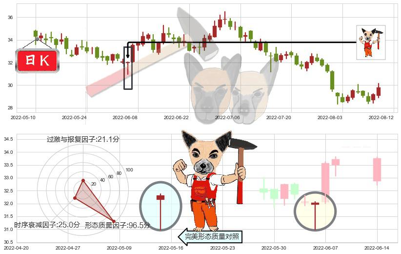 宁波银行(sz002142)锤头线(锤子线)K线图-阿布量化