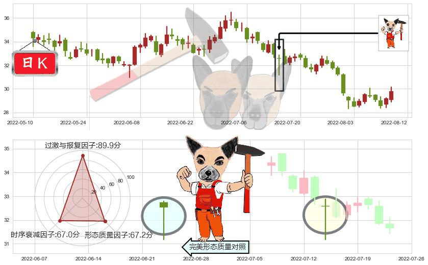 宁波银行(sz002142)锤头线(锤子线)K线图-阿布量化