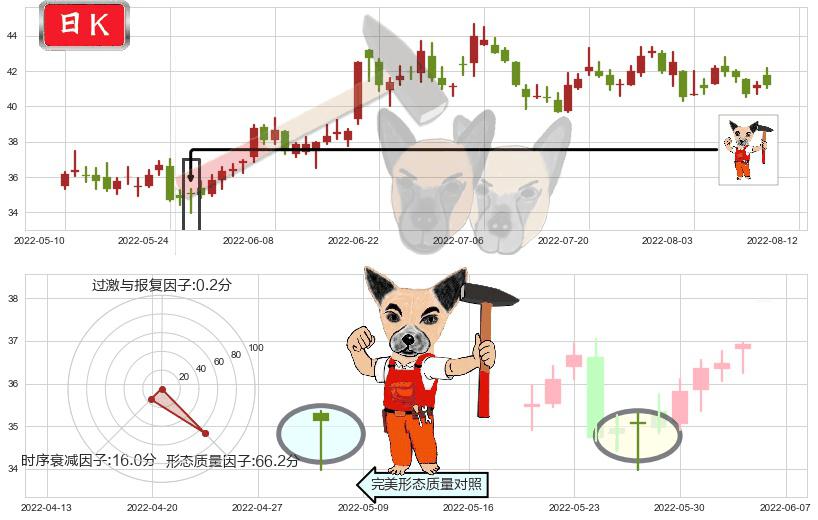 科大讯飞(sz002230)锤头线（锤子线）K线图-阿布量化