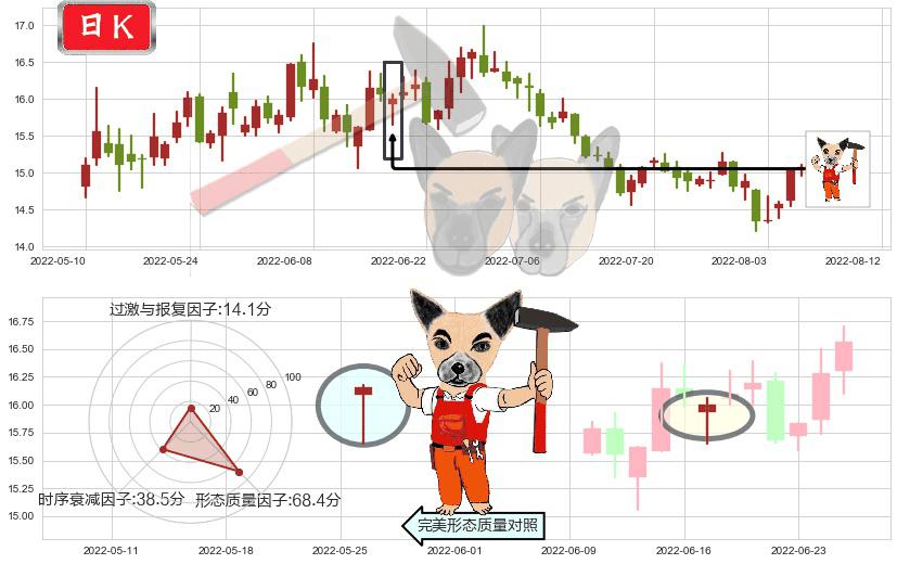 大华股份(sz002236)锤头线（锤子线）K线图-阿布量化