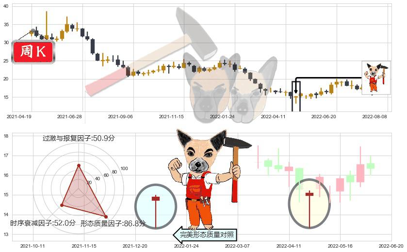 九阳股份(sz002242)锤头线（锤子线）K线图-阿布量化