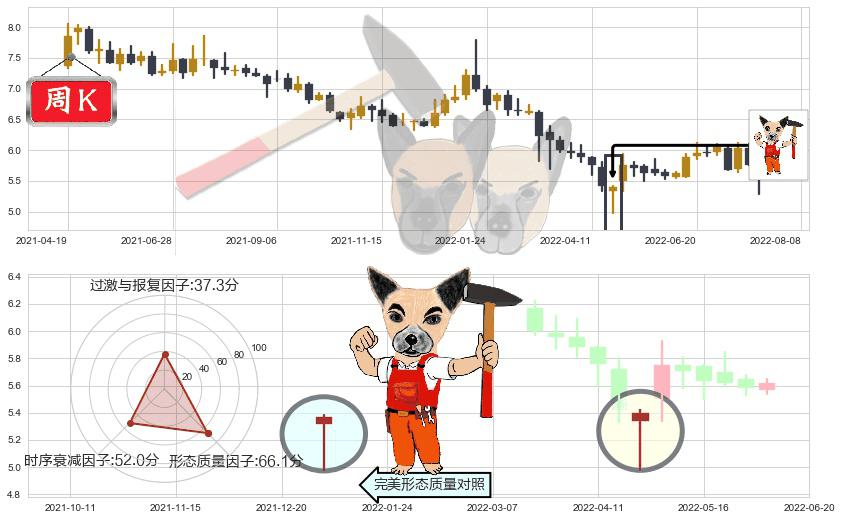 上海莱士(sz002252)锤头线（锤子线）K线图-阿布量化