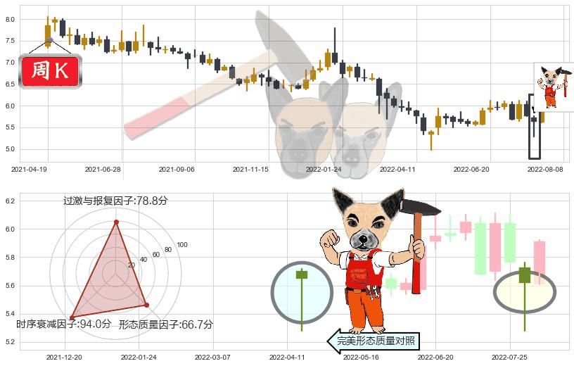 上海莱士(sz002252)锤头线（锤子线）K线图-阿布量化