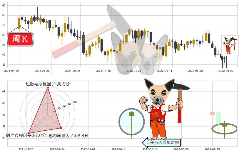 东方雨虹(sz002271)锤头线（锤子线）K线图-阿布量化