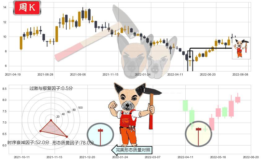 格林美(sz002340)锤头线(锤子线)K线图-阿布量化