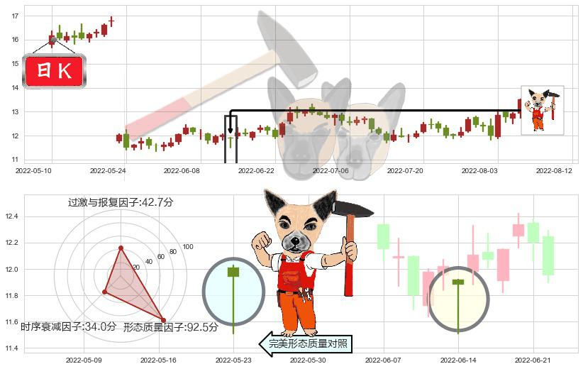 高德红外(sz002414)锤头线(锤子线)K线图-阿布量化
