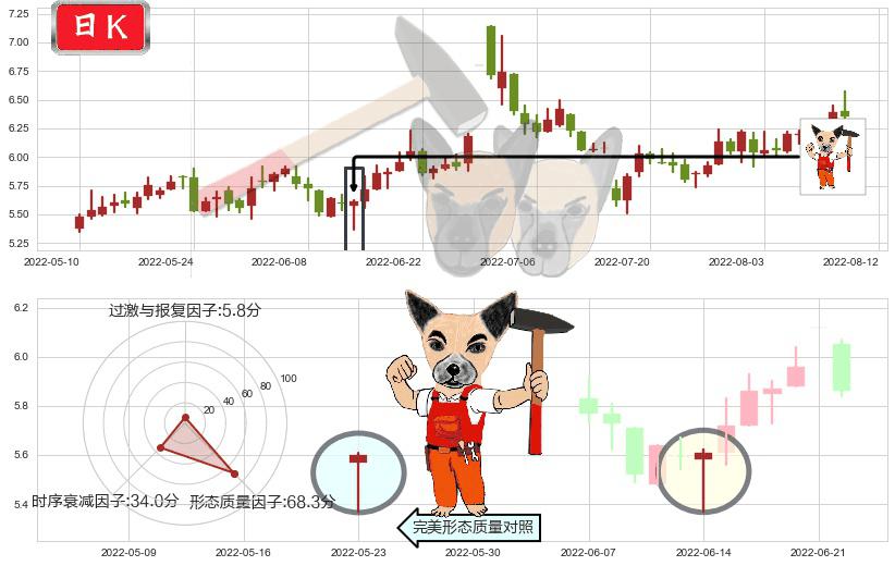 欧菲科技(sz002456)锤头线（锤子线）K线图-阿布量化