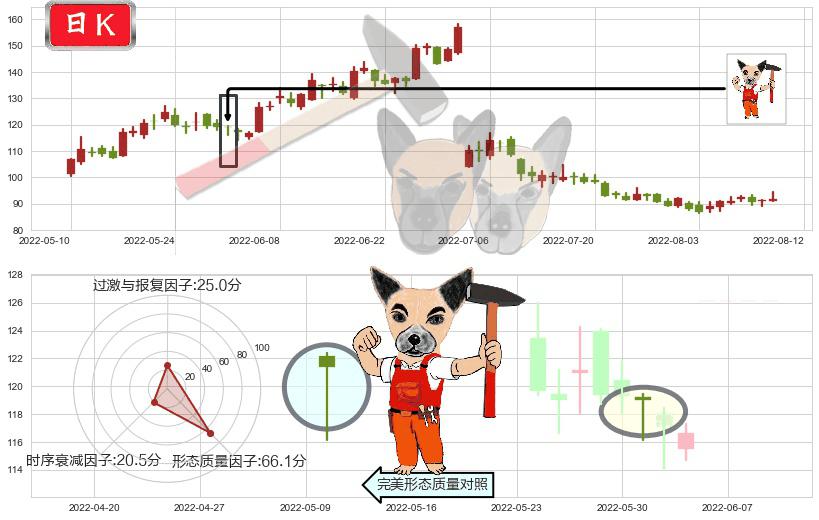 赣锋锂业(sz002460)锤头线（锤子线）K线图-阿布量化