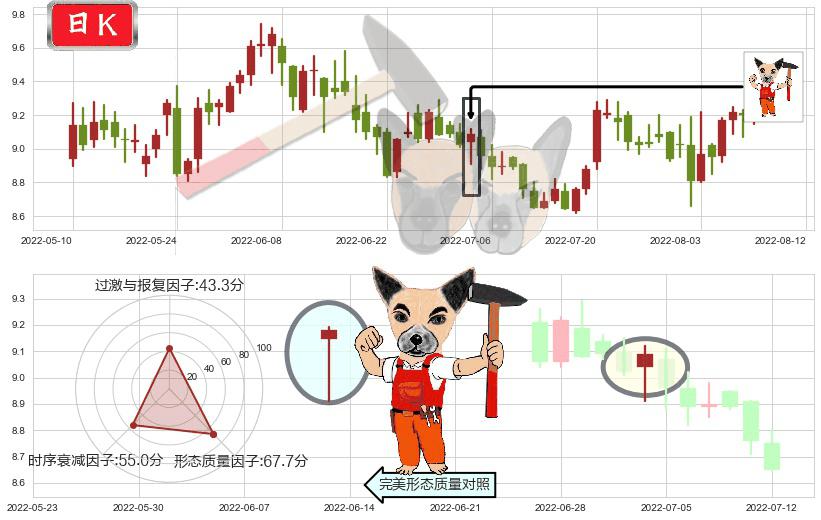 海格通信(sz002465)锤头线（锤子线）K线图-阿布量化