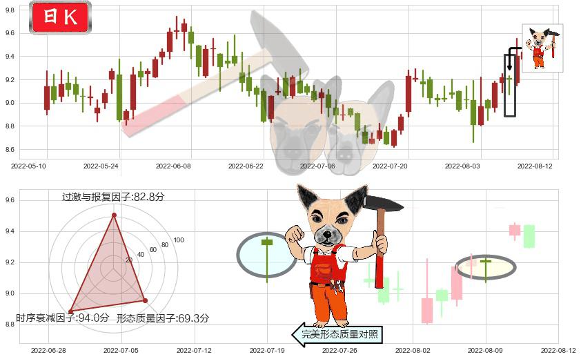 海格通信(sz002465)锤头线（锤子线）K线图-阿布量化