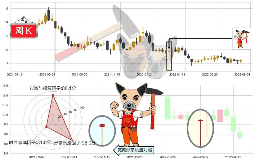 巨人网络(sz002558)锤头线（锤子线）K线图-阿布量化
