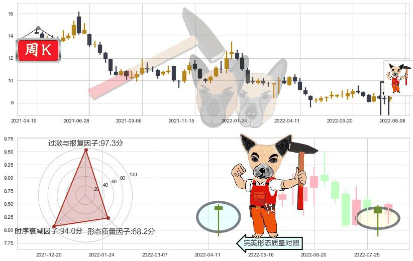 巨人网络(sz002558)锤头线（锤子线）K线图-阿布量化