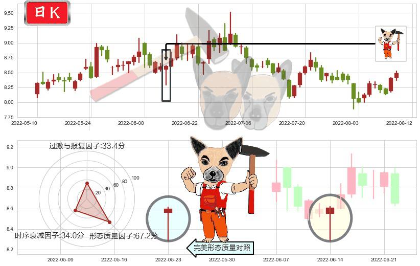 巨人网络(sz002558)锤头线（锤子线）K线图-阿布量化