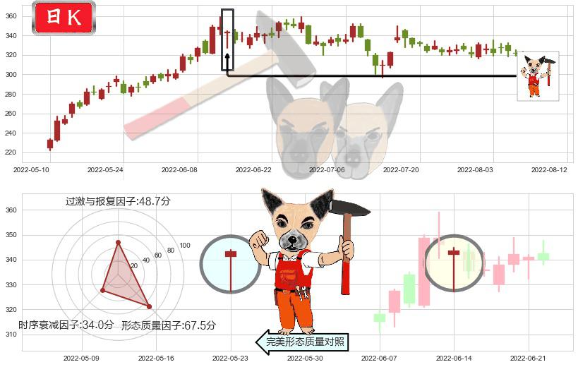 比亚迪(sz002594)锤头线（锤子线）K线图-阿布量化