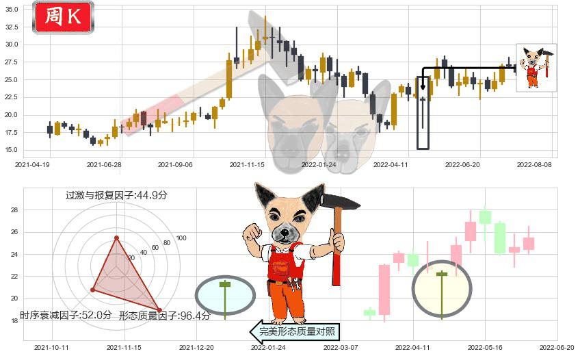 万里石(sz002785)锤头线（锤子线）K线图-阿布量化