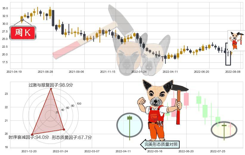 华测检测(sz300012)锤头线(锤子线)K线图-阿布量化