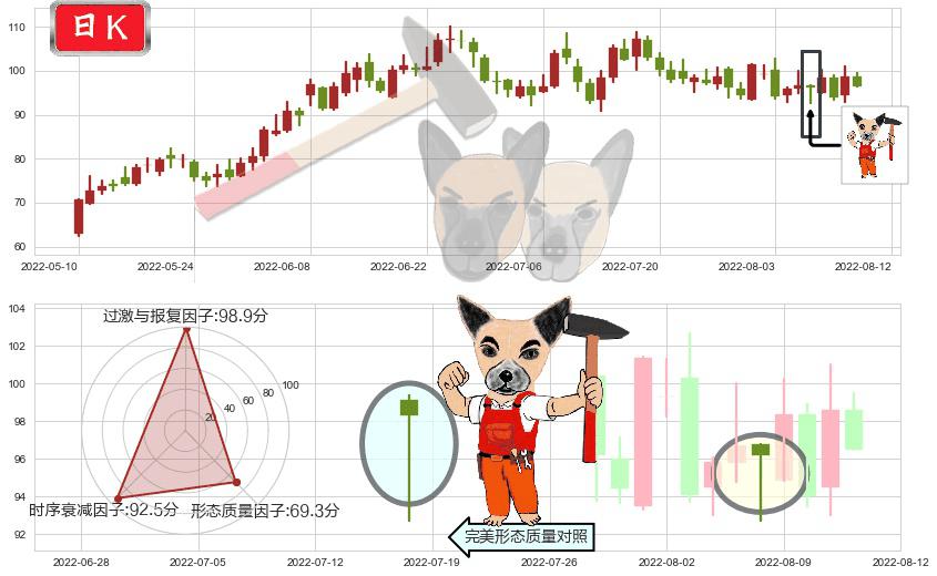 亿纬锂能(sz300014)锤头线（锤子线）K线图-阿布量化
