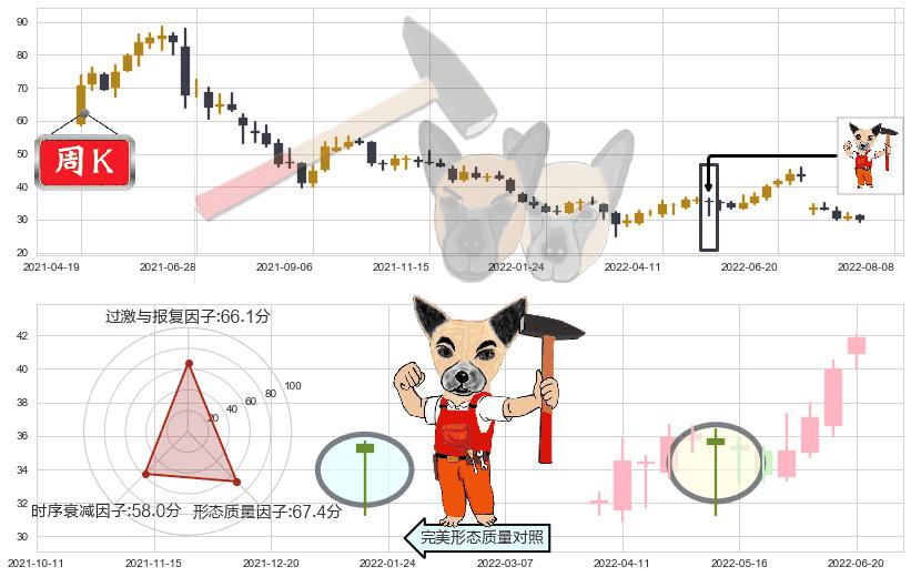 爱尔眼科(sz300015)锤头线(锤子线)K线图-阿布量化