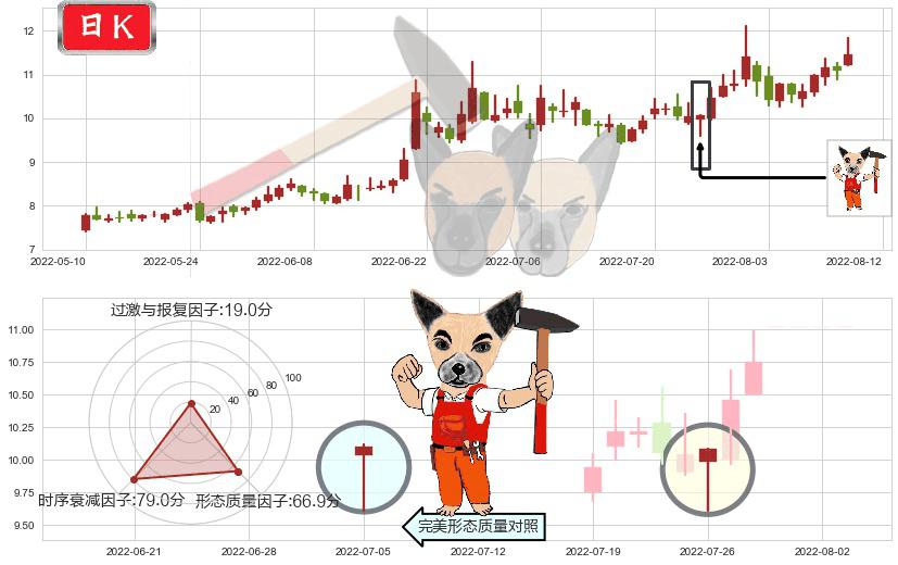 机器人(sz300024)锤头线(锤子线)K线图-阿布量化
