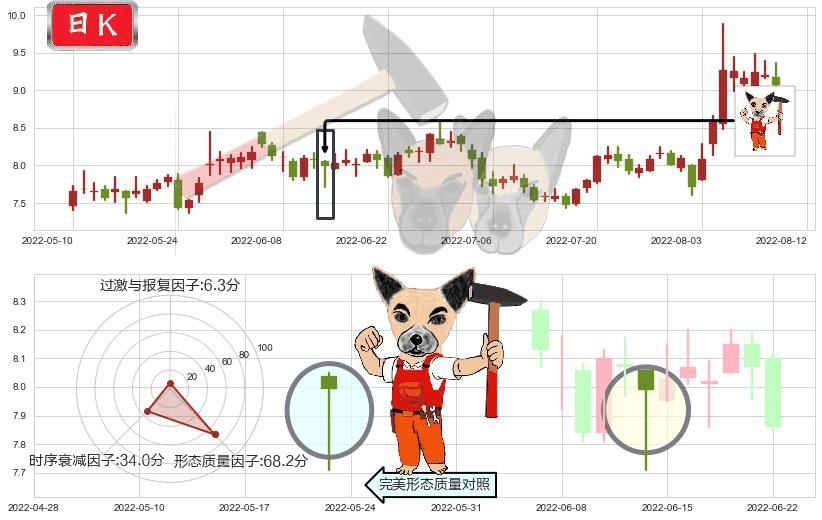 欧比特(sz300053)锤头线（锤子线）K线图-阿布量化