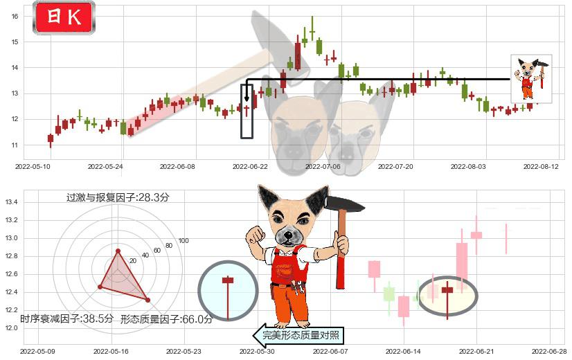 宋城演艺(sz300144)锤头线(锤子线)K线图-阿布量化