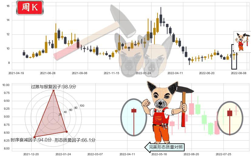 东方国信(sz300166)锤头线(锤子线)K线图-阿布量化