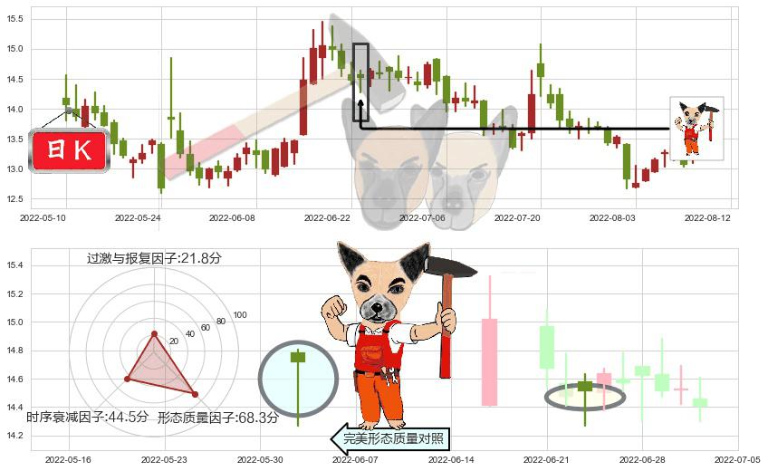 冠昊生物(sz300238)锤头线（锤子线）K线图-阿布量化