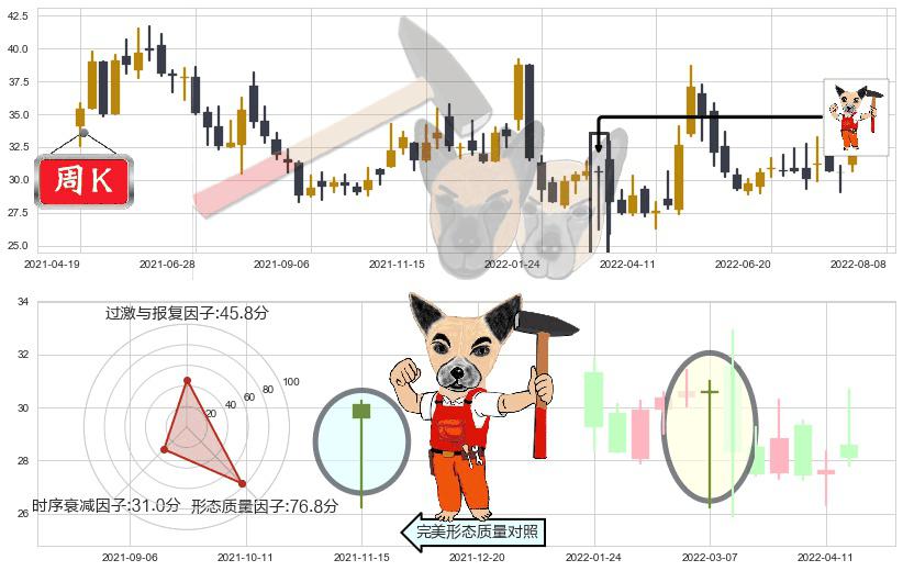 迪安诊断(sz300244)锤头线(锤子线)K线图-阿布量化