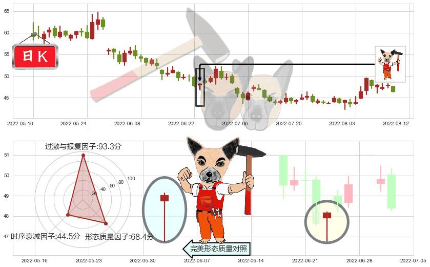 中颖电子(sz300327)锤头线(锤子线)K线图-阿布量化
