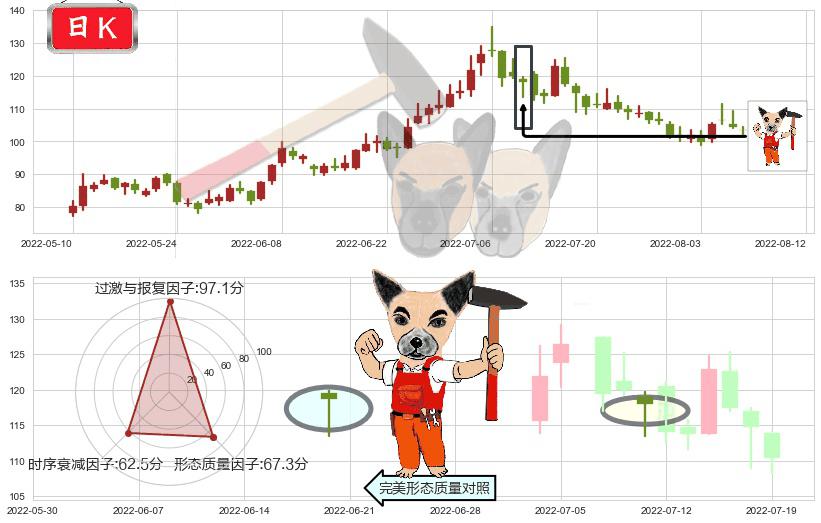 泰格医药(sz300347)锤头线（锤子线）K线图-阿布量化