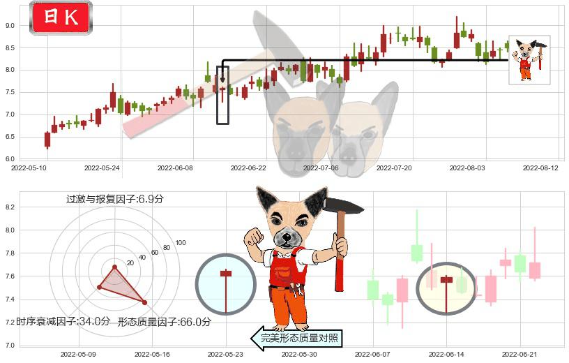 易事特(sz300376)锤头线(锤子线)K线图-阿布量化