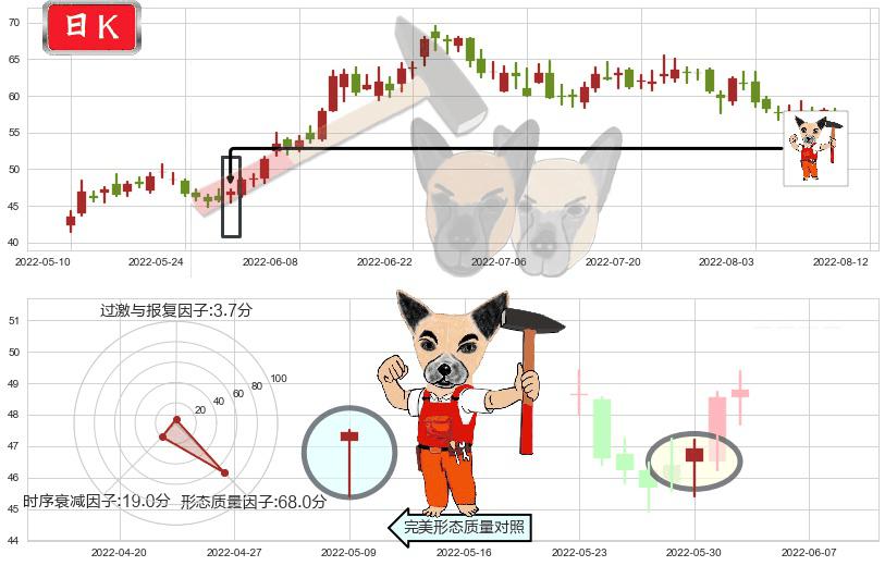 先导智能(sz300450)锤头线（锤子线）K线图-阿布量化