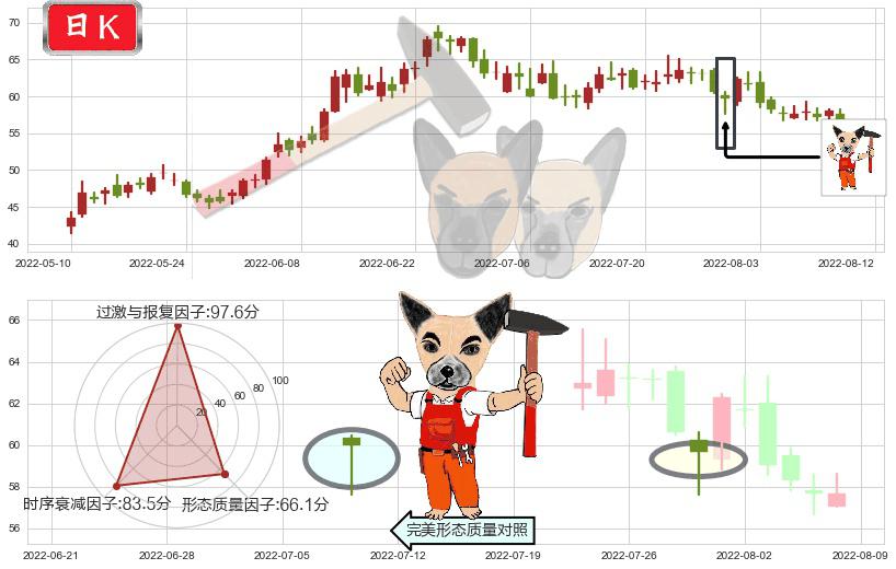 先导智能(sz300450)锤头线（锤子线）K线图-阿布量化