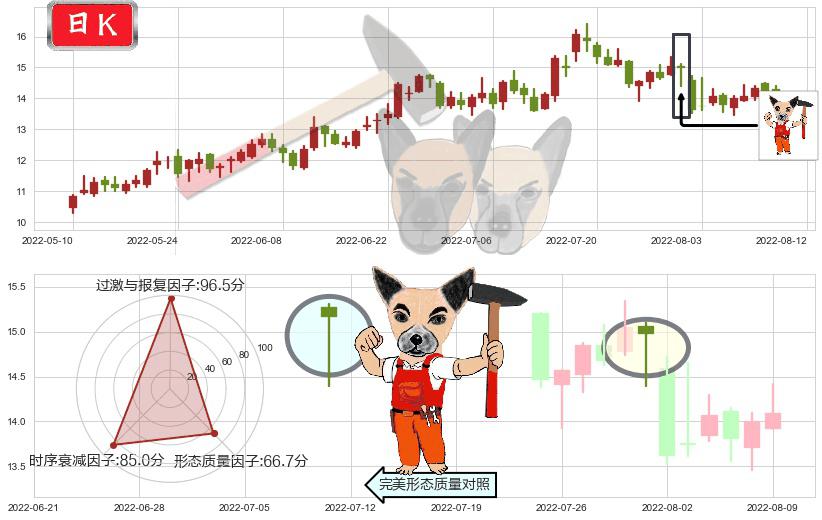 华自科技(sz300490)锤头线(锤子线)K线图-阿布量化