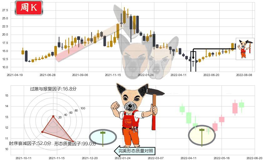 通合科技(sz300491)锤头线(锤子线)K线图-阿布量化