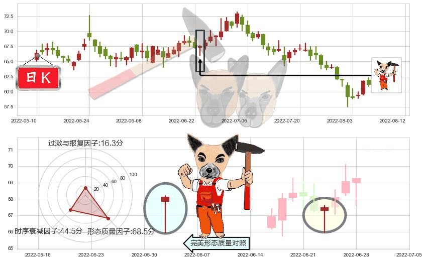 华大基因(sz300676)锤头线（锤子线）K线图-阿布量化