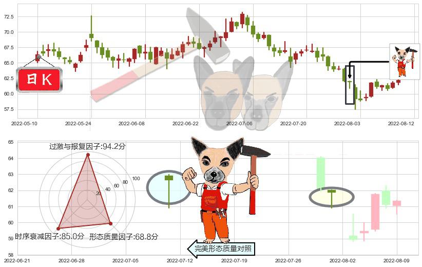 华大基因(sz300676)锤头线（锤子线）K线图-阿布量化