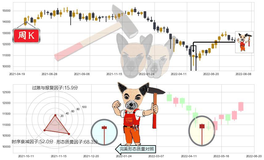 深证成指(sz399001)锤头线(锤子线)K线图-阿布量化