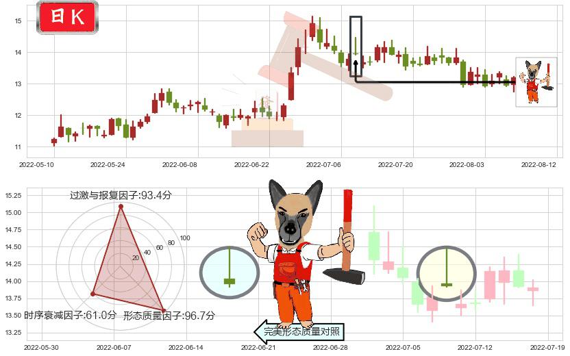 白云机场(sh600004)看涨(低位)倒锤头线K线图-阿布量化