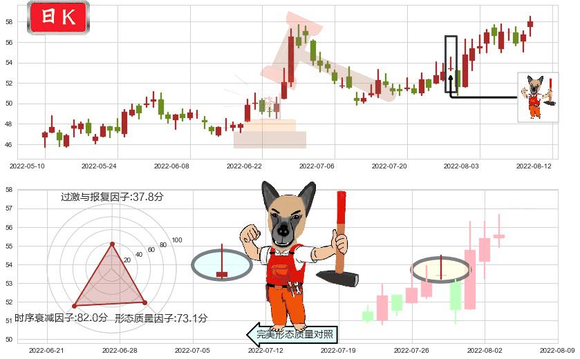 上海机场(sh600009)看涨(低位)倒锤头线K线图-阿布量化