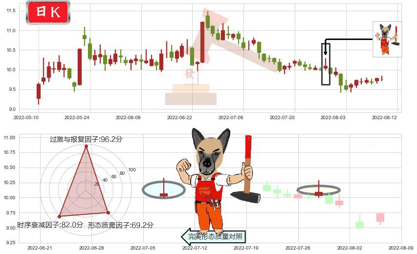 古越龙山(sh600059)看涨(低位)倒锤头线K线图-阿布量化