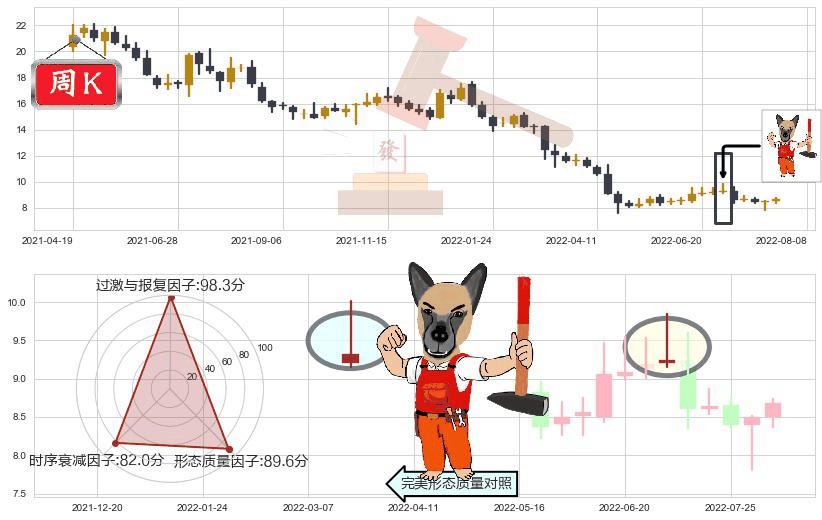 生物股份(sh600201)看涨(低位)倒锤头线K线图-阿布量化