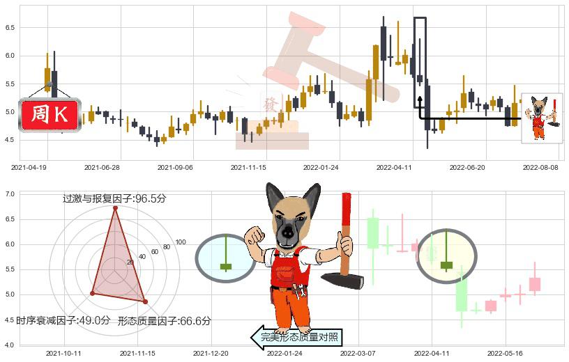 两面针(sh600249)看涨(低位)倒锤头线K线图-阿布量化