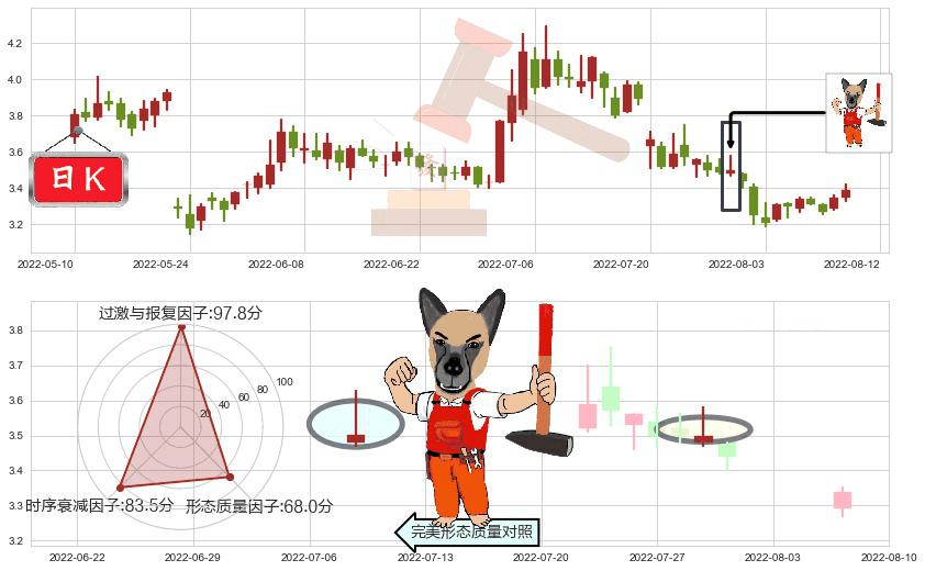 桂东电力(sh600310)看涨(低位)倒锤头线K线图-阿布量化