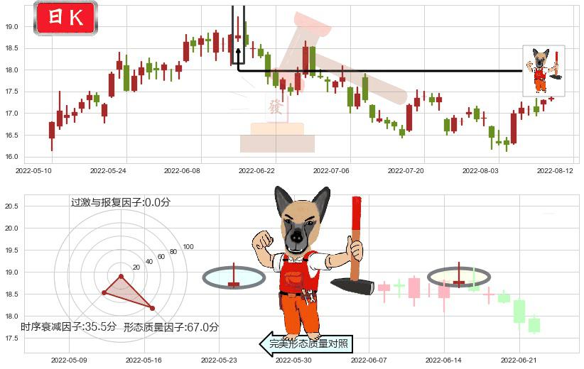 江西铜业(sh600362)看涨(低位)倒锤头线K线图-阿布量化