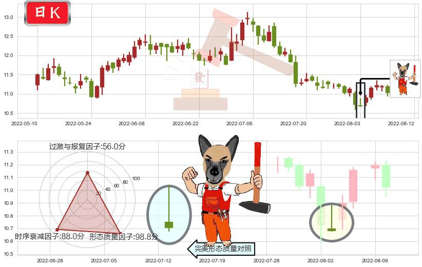 健康元(sh600380)看涨(低位)倒锤头线K线图-阿布量化
