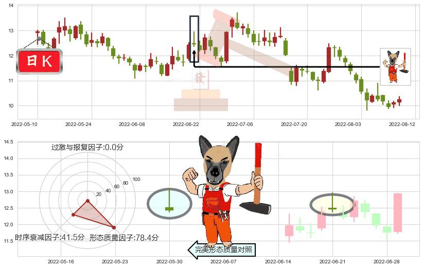金地集团(sh600383)看涨(低位)倒锤头线K线图-阿布量化